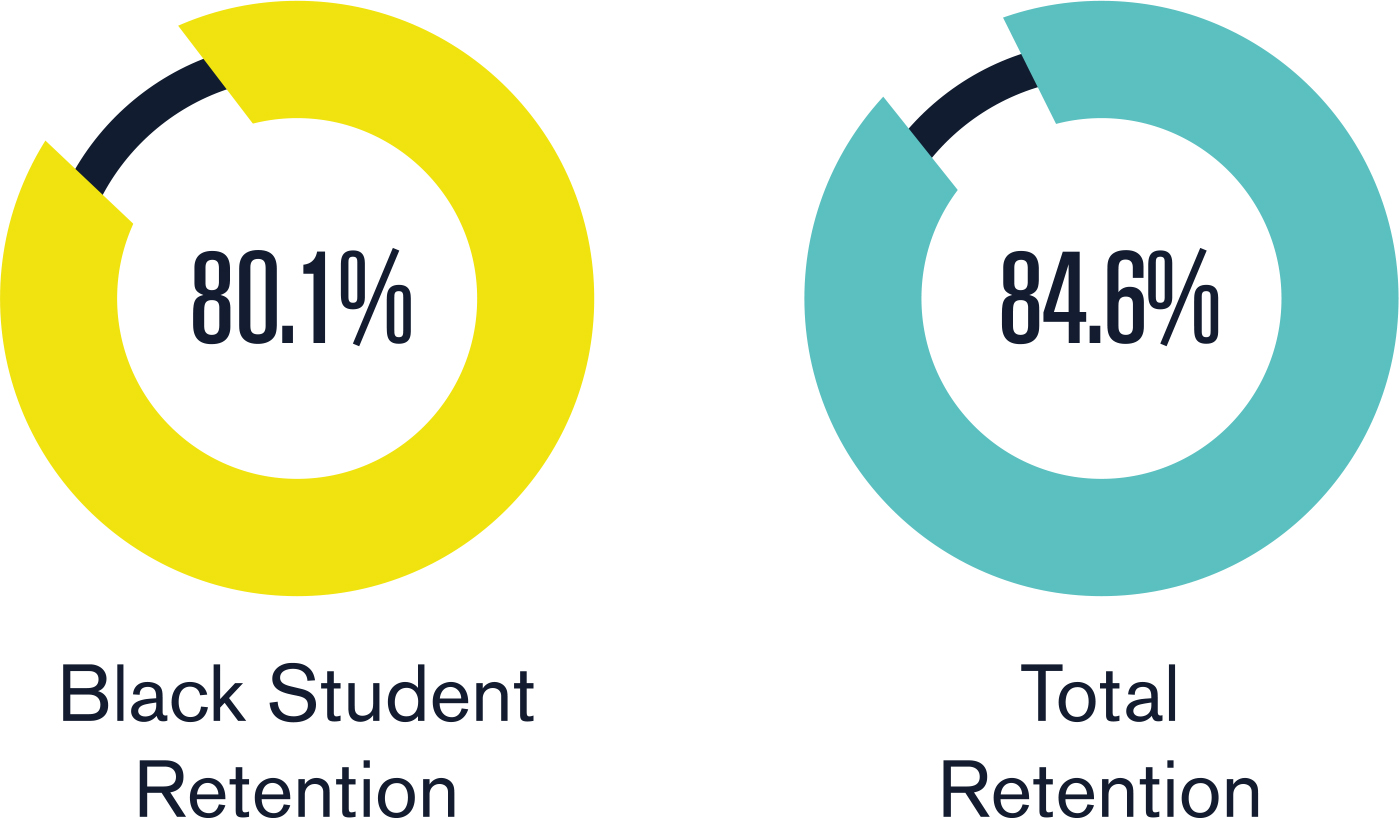 80.1% black student retention, 84.6% total retention