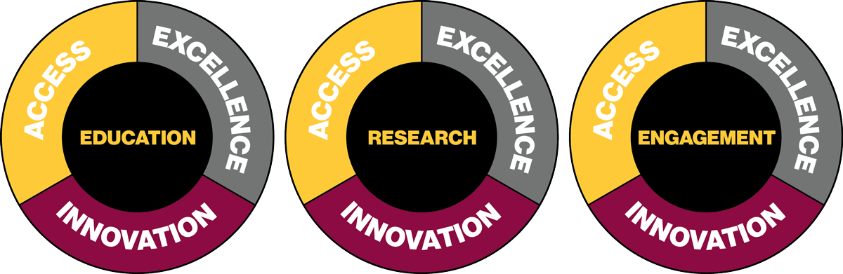 Education, Research, Engagement: Access, Excellence, and Innovation