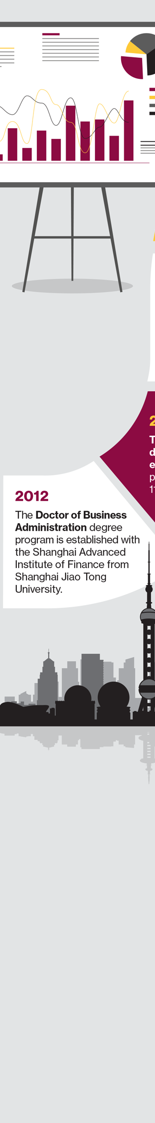 2012 The Doctor of Business Administration degree program is established with the Shanghai Advanced Institute of Finance from Shanghai Jiao Tong University.