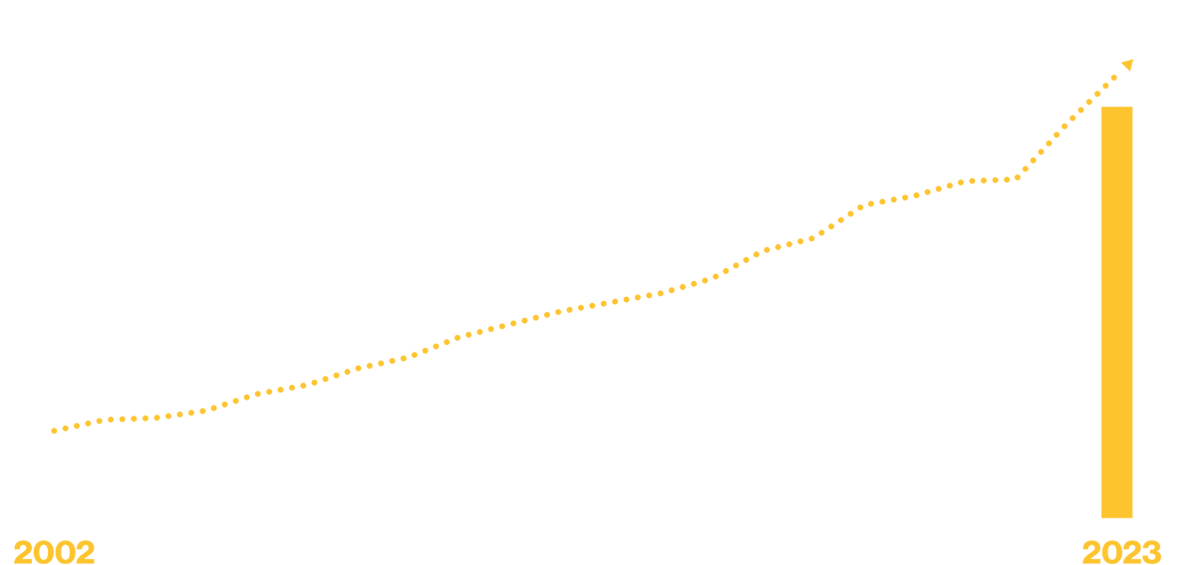 bar graph illustrating ASU research expenditures