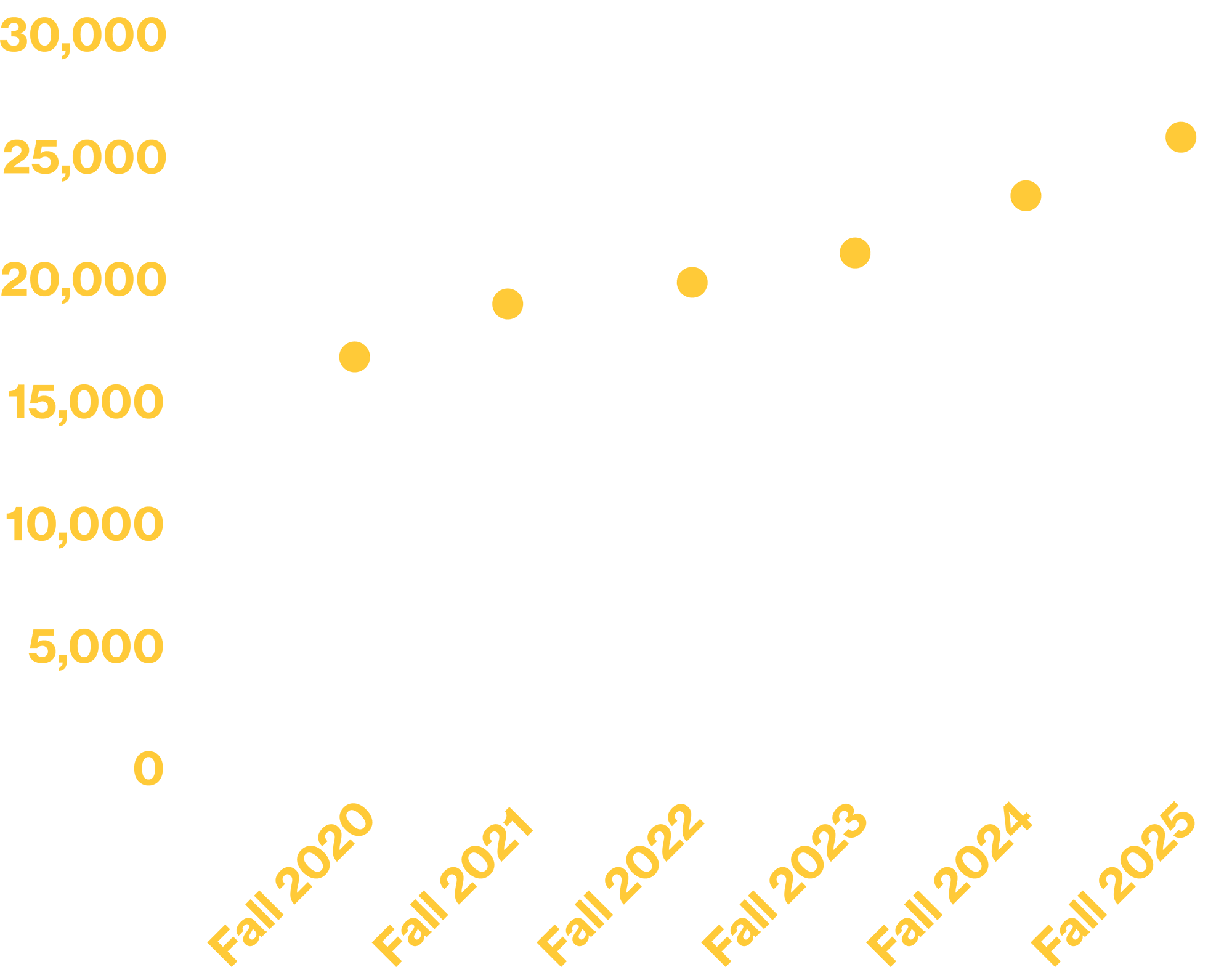 line graph showing total enrollment past 5 years
